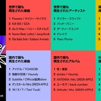 【Spotify年間ランキング発表】YOASOBI&ミセスら国内トップ・XGの海外躍進も 画像