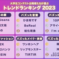 大学生コンテスト出場者たちが選ぶトレンドランキング2023「NewJeans」「ひき肉です」「ワンホンヘア&ネイル」などが首位に 画像