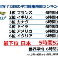 「ポケモンスリープ」国別の平均睡眠時間で日本が最下位に 3ヶ月プレイ後には“約1時間10分増”の結果も 画像