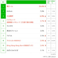 2024年3月若年層流行調査結果発表 猫ミーム・大谷翔平・「ハイキュー！！」・ME:Iなどがランクイン 画像