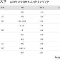 京大 合格者数「高校別ランキング2024」関西圏の高校が上位独占 画像