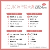 2024上半期「JC・JK流行語大賞」発表 ILLIT・ME:I・氷タンフル・平成女児・ファンタジースプリングスなど【ヒト・モノ・バショ・コトバ部門】 画像