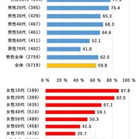 通勤・通学時のスマホ利用、若年層や大都市ほど多い傾向 画像