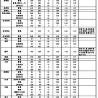 【高校受験2025】長崎県公立高、進学希望倍率（11/1時点）長崎西（普通・理系）1.78倍 画像