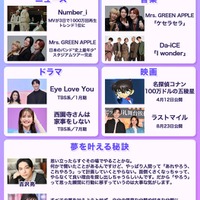 2024年「気持ちが前向きになったエンタメ」発表 Number_i・Mrs.GREEN APPLE・ドラマ「Eye Love You」…吉沢亮・山下美月の“夢を叶える秘訣”も【モデルプレス独自調査】 画像