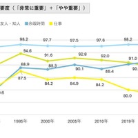 生活の重要度「余暇」が仕事を上回る…日本の価値観調査 画像