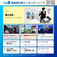 TVer、25年1月〜3月番組再生数ランキング発表 日曜劇場「御上先生」が総合1位 画像
