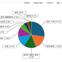 豊島岡女子の大学合格実績2025、東大19人・早慶186人 画像