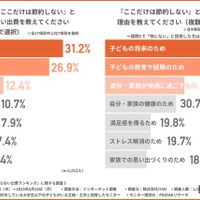 主婦・主夫「削らない出費ランキング」1位は教育費…理由は? 画像