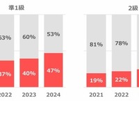 英検「準1級」約50%「2級」約30%がS-CBTで受験…大幅増 画像