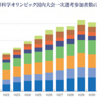 国際科学オリンピック2025、7科目の日本代表31名が決定 画像