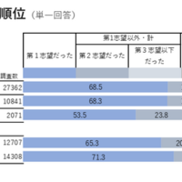 【大学受験】年内入試入学率53.4%、「進路選択に納得」9割越 画像