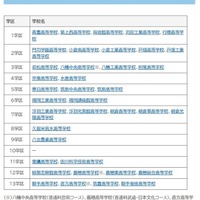 【高校受験2026】福岡県立高、38校が特色化選抜と推薦入学を実施 画像
