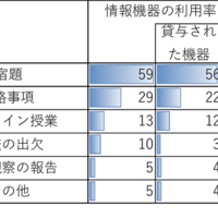 小中学生の約6割、タブレットやパソコンで宿題…モバイル社会研究所 画像