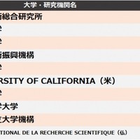 2位「東大」1位は…大学・研究機関の特許引用ランキング 画像