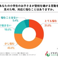夏休み明け、小学生の4割が登校渋り…母親の対応は? 画像
