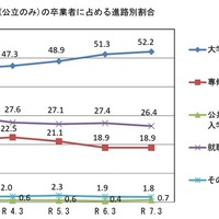 山口県の大学等進学率52.2％へ上昇…公立高卒業者の進路調査 画像