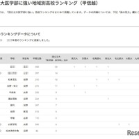 【大学受験2025】国公立大医学部に強い高校「甲信越」3位は松本深志 画像