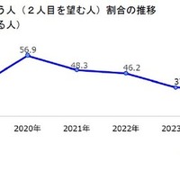 「2人目ほしい」過去最少33％、年収と年齢の壁…AI活用への期待 画像