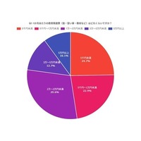 小中高生の教育関連費5万円以上の家庭も…外食や趣味を我慢 画像