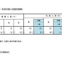 【小学校受験2026】立川国際中等附属小、海外帰国・在京外国人枠の最終応募倍率3.0倍 画像