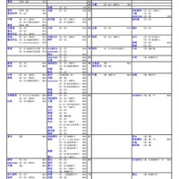 【大学受験2026】河合塾、入試難易予想ランキング10月版…方式別ランク 画像