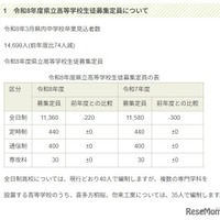【高校受験2026】【中学受験2026】福島県立高の募集定員220人減、統合により2校新設 画像