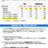 千葉県立保健医療大、大学院設置やキャンパス統合…機能強化方針 画像