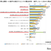 23歳世代の就業率6割超、大学院は費用・就職に懸念…文科省調査 画像
