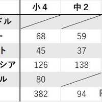 日本の保護者「プログラミングは大切」77%…海外との差も 画像