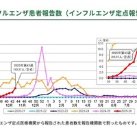 インフルエンザが首都圏で急拡大…1都3県で注意報 画像