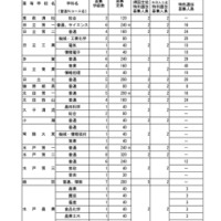 【高校受験2026】茨城県立高の募集定員、全日制2学級80人減 画像