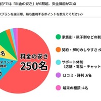 子供のスマホ契約、料金の安さを最重視…LiPro調査 画像