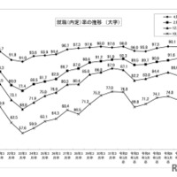 大学生の就職内定率（10/1現在）73.4％、高水準を維持 画像