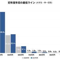 27年卒・就活生「年収400万円が最低ライン」コンサル・商社が人気 画像