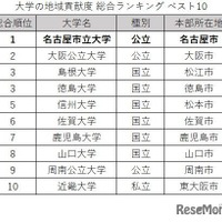 大学の地域貢献度調査、国公立がTOP9独占…3年連続の総合1位は？ 画像
