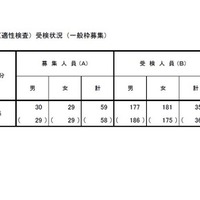 【小学校受験2026】立川国際、2次倍率6.07倍…0.15pt減 画像