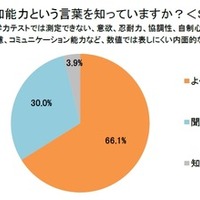 非認知能力の重要性、学校教育で強化求める親が9割超 画像