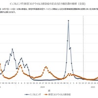 インフルエンザ、前年同時期の22倍…学級閉鎖など8,817件 画像