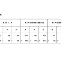 【小学校受験2026】立川国際中等附属小の一般枠、男女59人合格 画像