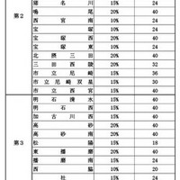 【高校受験2026】兵庫県公立高、特色選抜の定員…長田40人・洲本24人など 画像