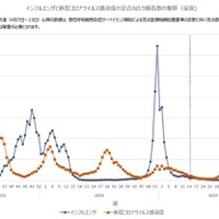 インフルエンザ、わずかに減少も依然高止まり…関西以西で増加傾向 画像