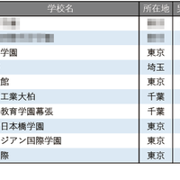 【中学受験2026】学習塾が勧める「グローバル教育に力を入れている中高一貫校」ランキング 画像