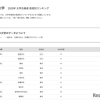 【大学受験2025】成蹊大 合格者数「高校別ランキング」東京の高校が上位独占 画像