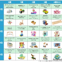 未就学児向け知育おもちゃランキング2025、構造遊びや本格ごっこ遊びに注目 画像