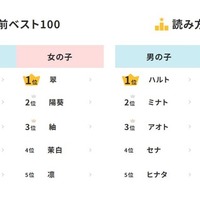 2025年生まれ名前調査「湊・翠」が初1位…和風ネーム人気 画像