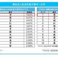 新社会人生活を表す漢字、1位は「学」マイナビ調査 画像