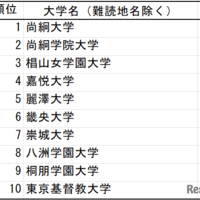 「難漢大学」ランキング1位は尚絅大…Z世代の漢字力調査 画像