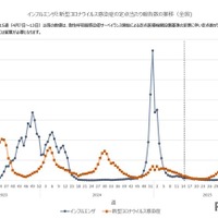 インフルエンザ地域差顕著、九州や四国で急増 画像