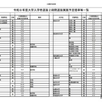 【大学受験2026】国公立大2段階選抜、実施予定倍率を発表…文科省 画像